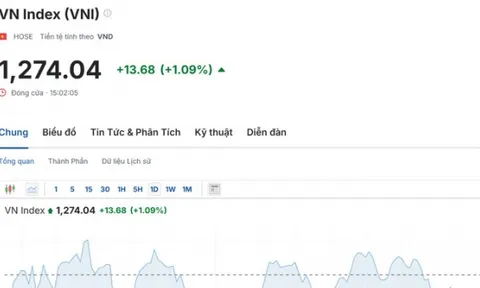 VN-Index tăng hơn 13 điểm, vượt mốc 1.270 điểm