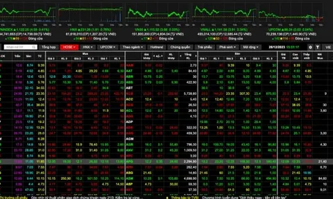 Tăng điểm phiên thứ 6 liên tiếp, VN-Index trở lại mốc 1.120 điểm