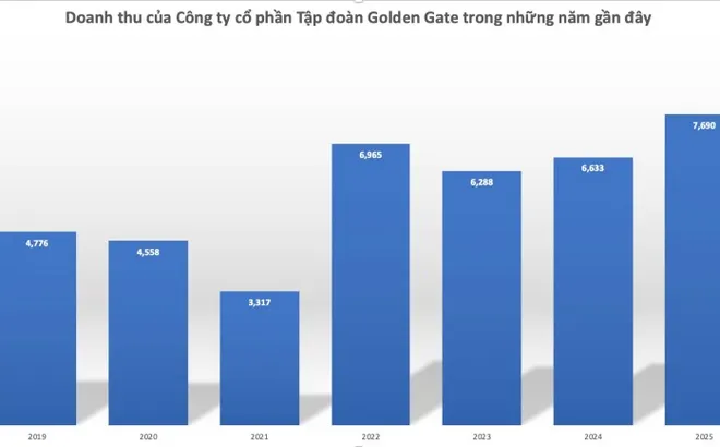 Golden Gate kinh doanh ra sao trước khi bị hủy tư cách công ty đại chúng?